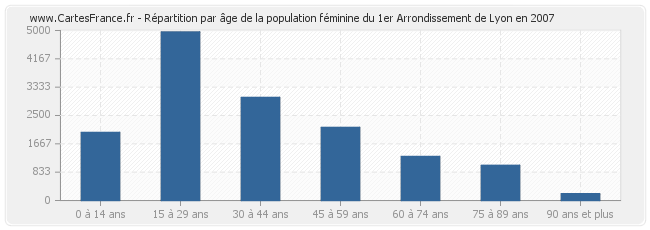 Répartition par âge de la population féminine du 1er Arrondissement de Lyon en 2007